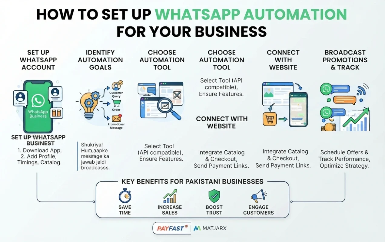 Illustration of WhatsApp Business automation showing instant auto-replies, order confirmations, customer support, broadcast messaging, website integration, and sales automation for small businesses.